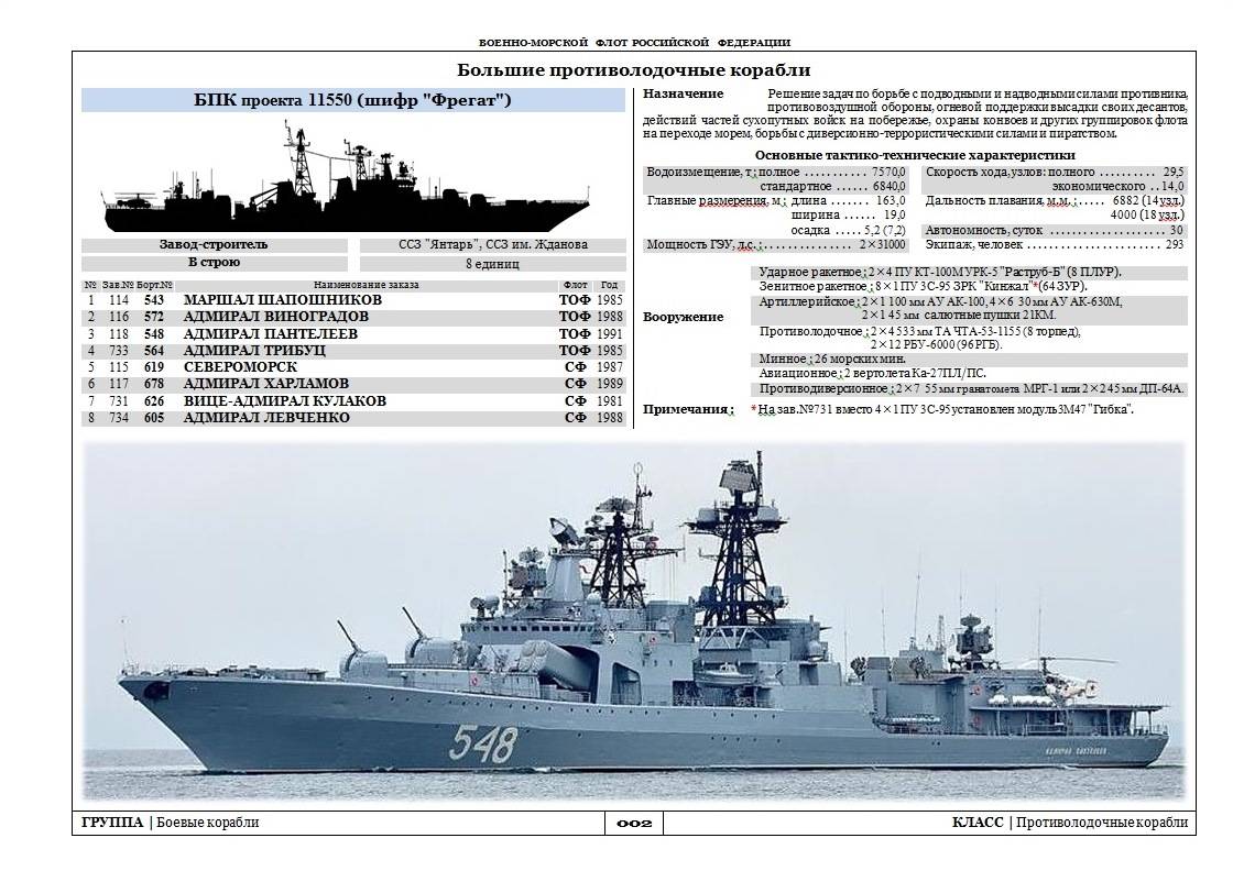 Большие противолодочные корабли проекта 1155 - советские боевые корабли типа удалой