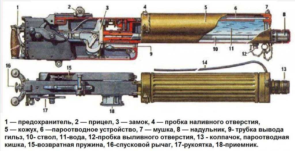 Первое в истории автоматическое оружие – пулемет Максим