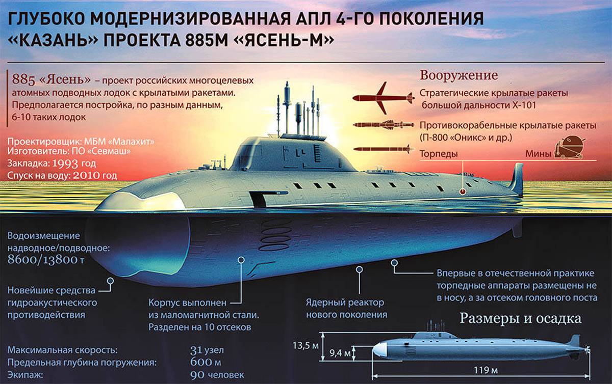 Подводная лодка типа "ясень" - yasen-class submarine - abcdef.wiki