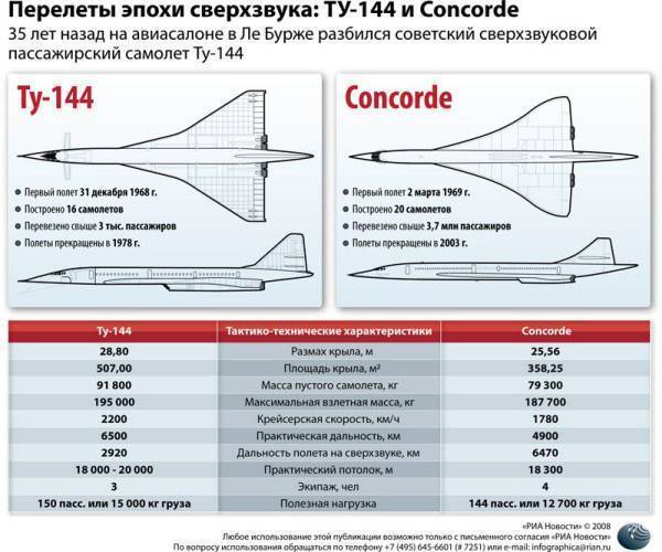 ​​title: ​​самолет ту-144: скорость и технические характеристики модели
