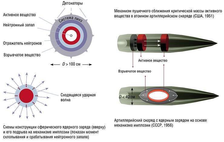 Ядерное оружие россии: устройство, принцип действия, первые испытания