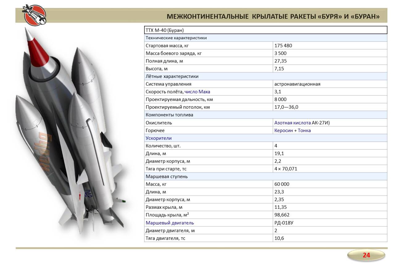 Характеристики крылатых ракет россии/ссср и сша. инфографика