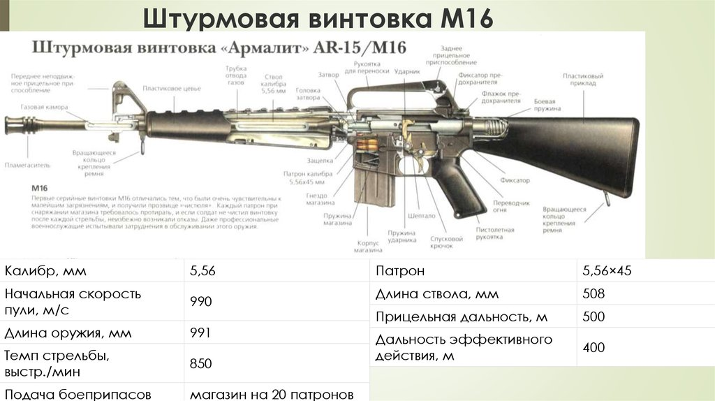 Штурмовая винтовка М16: американское производство, история создания и мифы, связанные с оружием