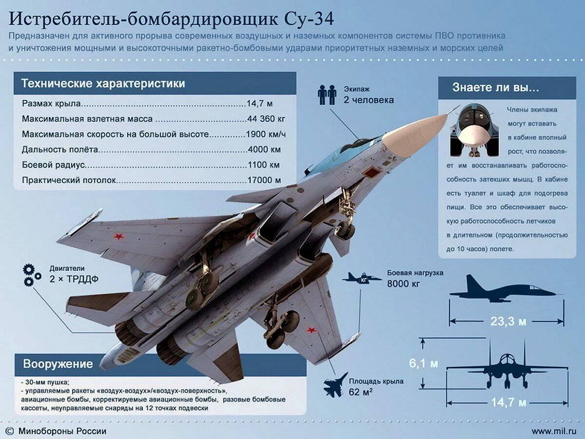 Бомбардировщик су-24, летные технические характеристики ттх, вес бомбового вооружения, обзор кабины, взлет и посадка