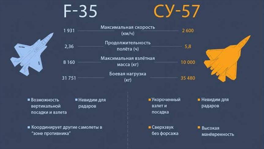 Сравнение cу-35 и f-35: кто лучше по мнению экспертов, сравнительные характеристики