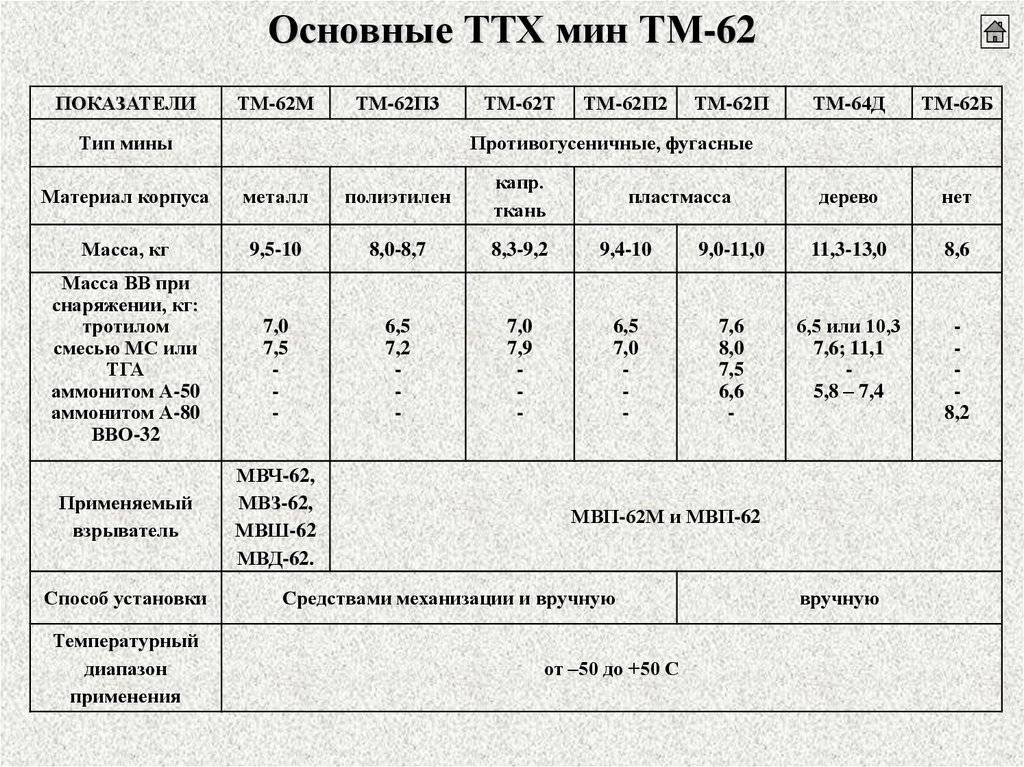 Инженерные боеприпасы (тм-62м) - tm-62m.html