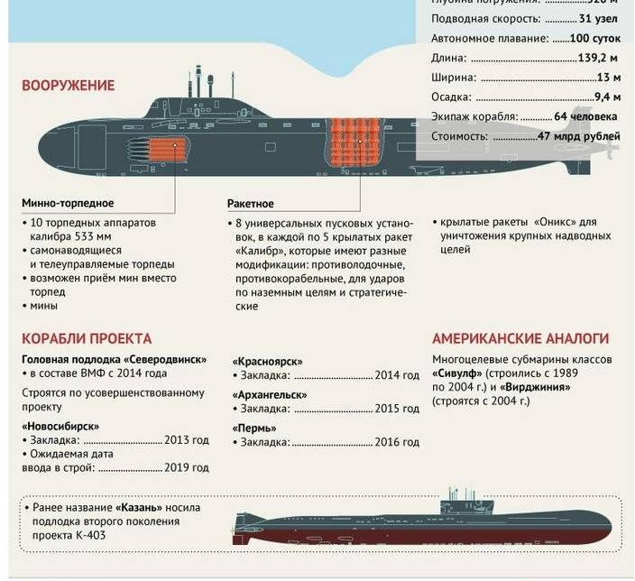 «ясень-м» – самая опасная подводная лодка россии
