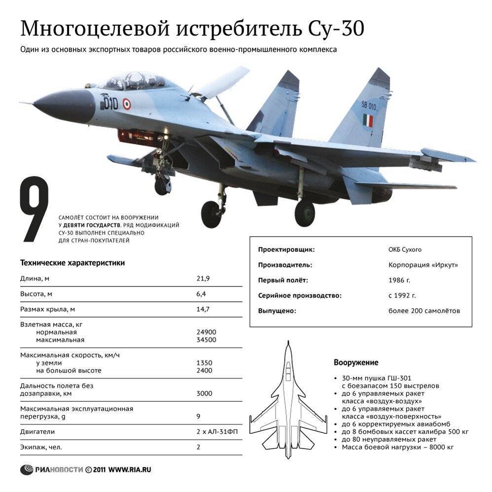 Миг-29: характеристики истребителя, модификации, возможности, вертикальный взлет, максимальная скорость
