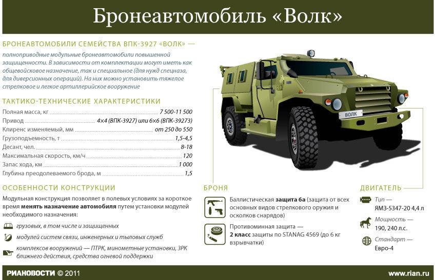 Боевая машина «тигр» ☆ характеристики российского военного бронированного автомобиля (ттх армейской техники газ) ⭐ doblest.club