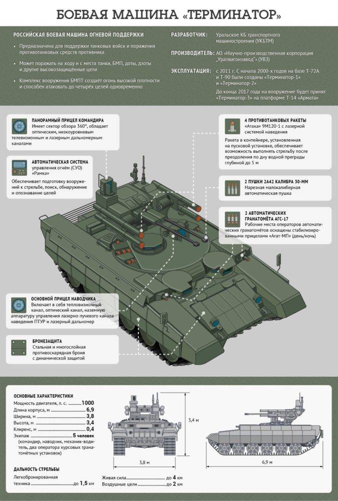Боевые машины поддержки танков: «терминатор», «терминатор-2» и «терминатор-3» – сайт о металле