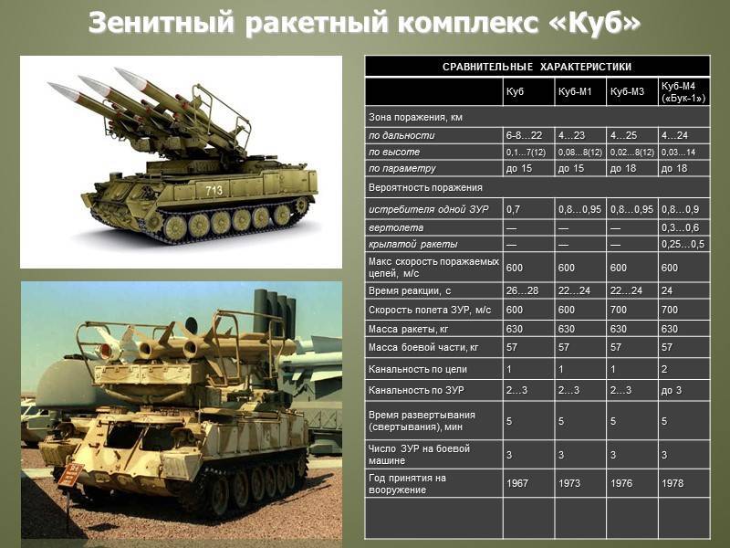 Русский «викинг»: какими преимуществами обладает новейший зенитный ракетный комплекс «бук-м3» — рт на русском