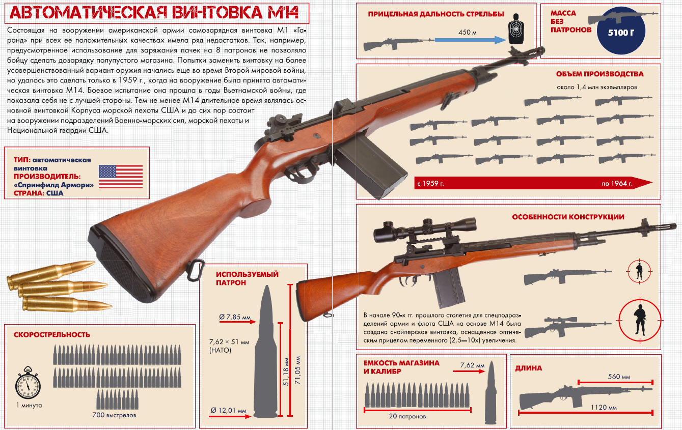 Снайперская винтовка m24 / m24a2 / m24a3 sws (сша) - описание, характеристики и фото