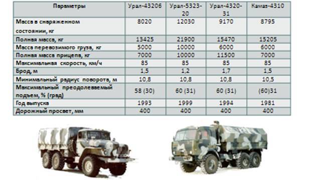 Урал-375 - технические характеристики и расход топлива