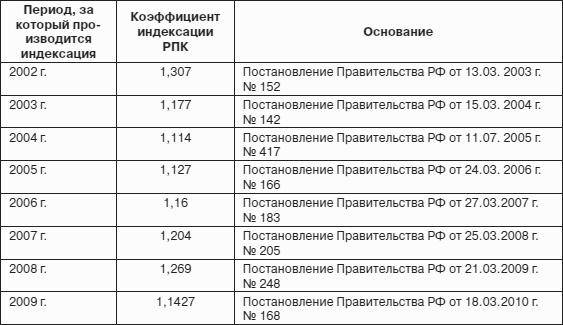 Выплаты с 1958 по 2003 год