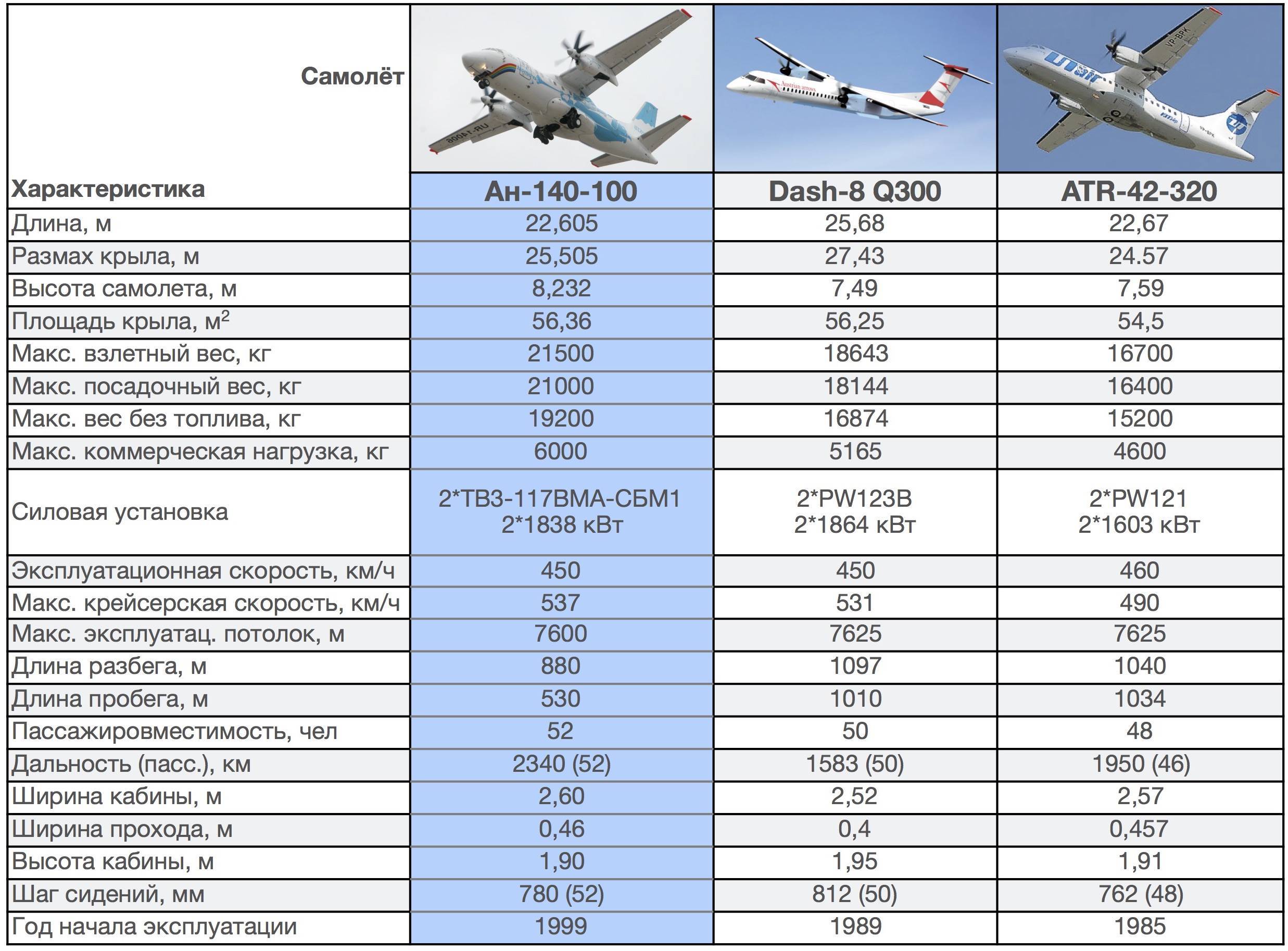 Технические характеристики ан-12: читаем все нюансы - авиатор
