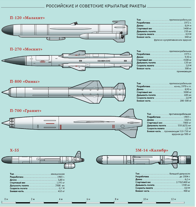Пкр п-700 гранит противокорабельная ракета, технические характеристики ттх комплекса убийцы авианосцев, сверхзвуковая скорость 3м45