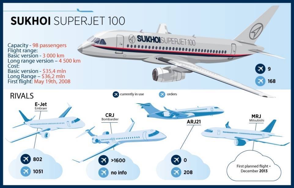 Пассажирский авиалайнер Sukhoi Superjet 100