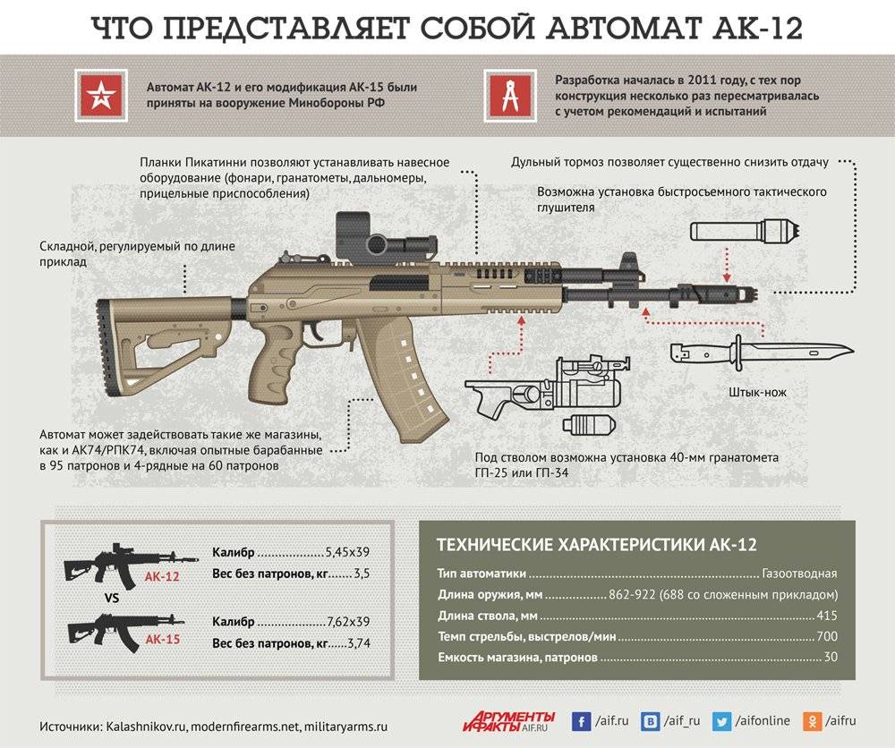Оружие для «ратника»: как ак-12 приходит на смену своему предшественнику в российской армии — рт на русском