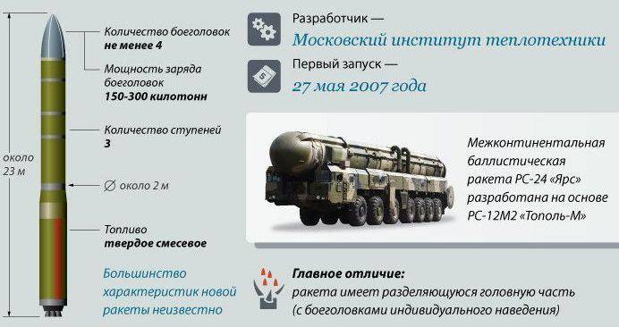 Характеристики крылатых ракет россии/ссср и сша. инфографика | армия | общество
