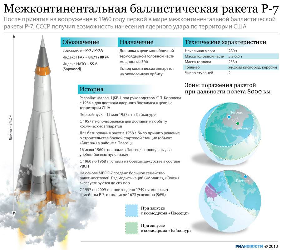 Баллистическая ракета сатана ss-18 ☆ характеристики (ттх: радиус поражения, скорость и дальность полета р-36м воевода) ⭐ doblest.club