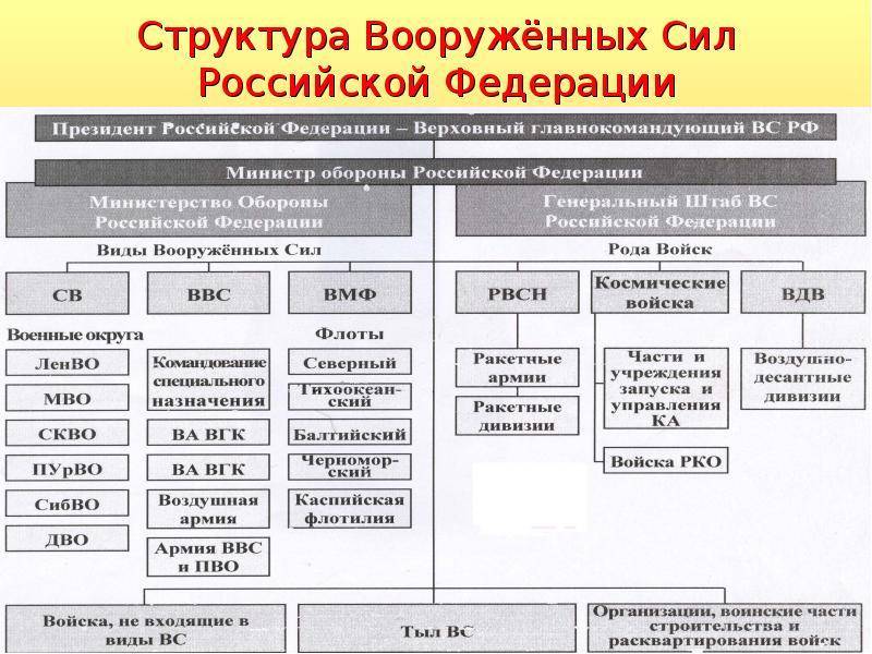 Структура Министерство обороны и его задачи