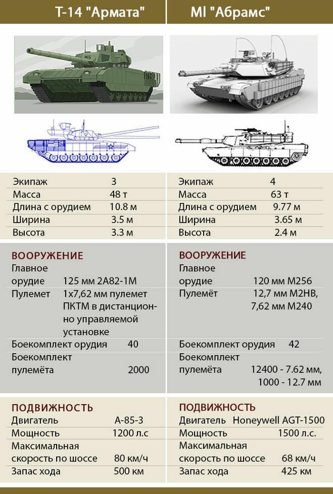 Танки, стоящие на вооружении армии россии