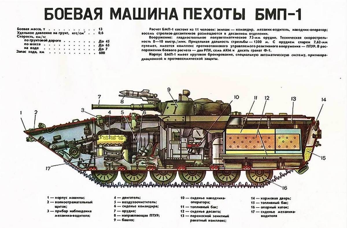 Бмп-1 боевая машина пехоты, описание и технические характеристики ттх пушки, вооружение и эксплуатация двигателя, вес боекомплекта