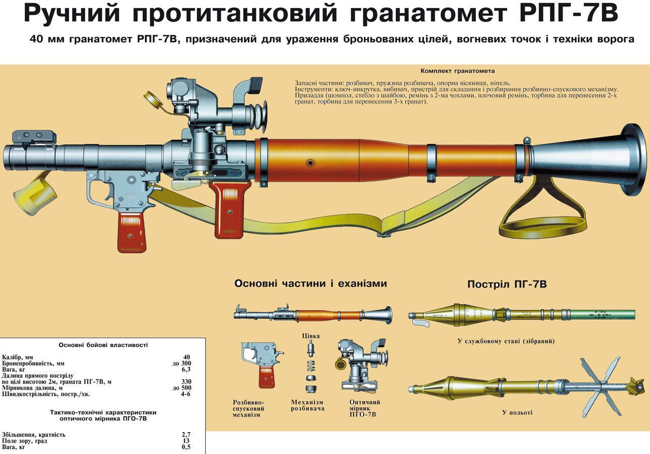Гранатомет рпг-7 ручной противотанковый, технические свойства (ттх), устройство и применение