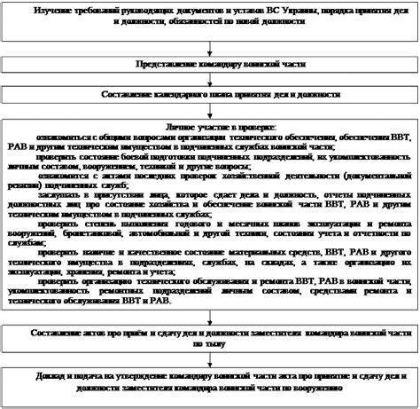 Порядок приема и передачи дел и должности в ВС РФ