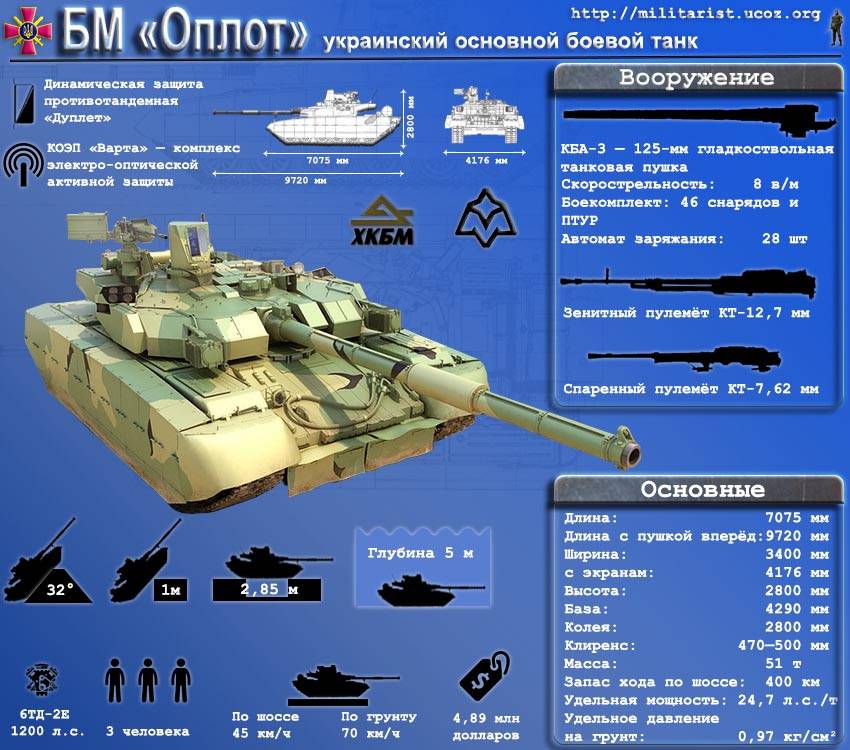 Танковые школы. почему украинский «оплот» лучше российского т-90 | военное дело