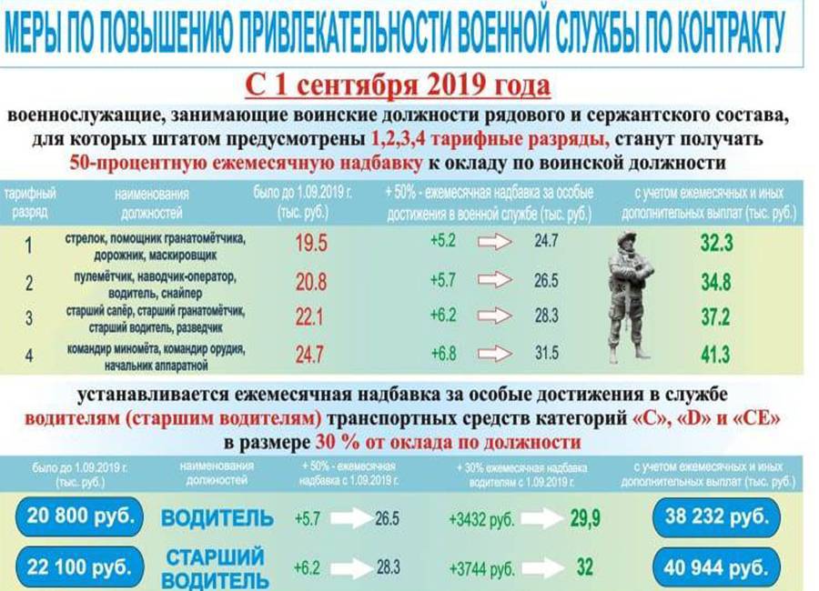 Северная пенсия военных. Меры по повышению привлекательности военной службы по контракту. Надбавки военнослужащим в 2020. Меры по повышению привлекательности военной службы по контракту 2021. Компенсация оплаты военнослужащего за детский сад.