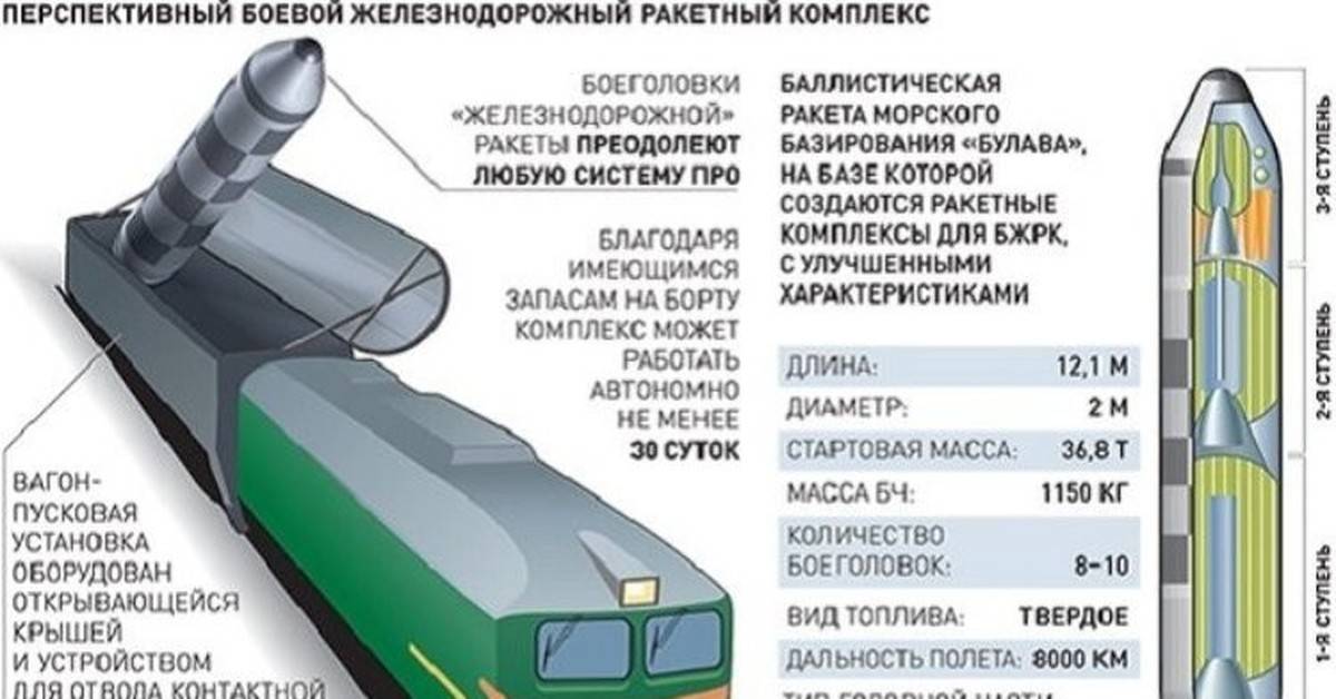 Ракетный поезд «баргузин» | посреди россии
