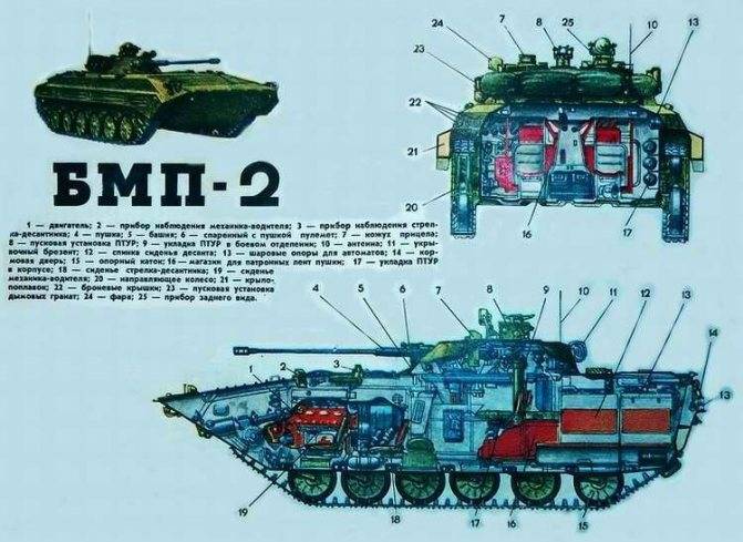 ​​бмп-2: ттх, вооружение и конструкция, вес и габариты