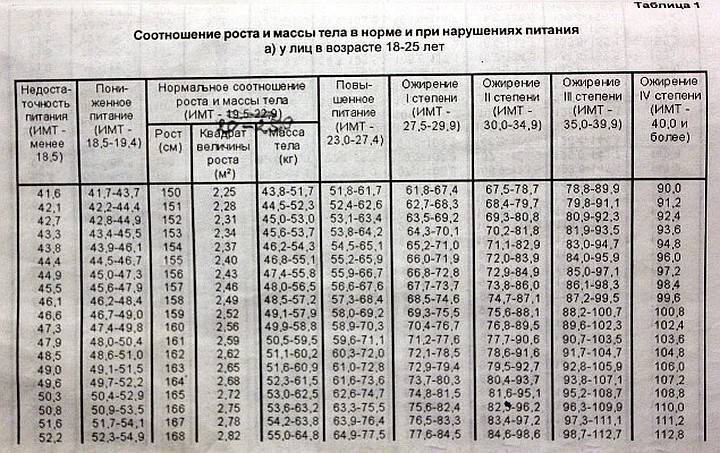 М 95 вес. Таблица веса и роста для призывников в армию. Таблица роста и веса военкомат. Соотношение роста и веса в военкомате таблица. Степени ожирения военкомат таблица.