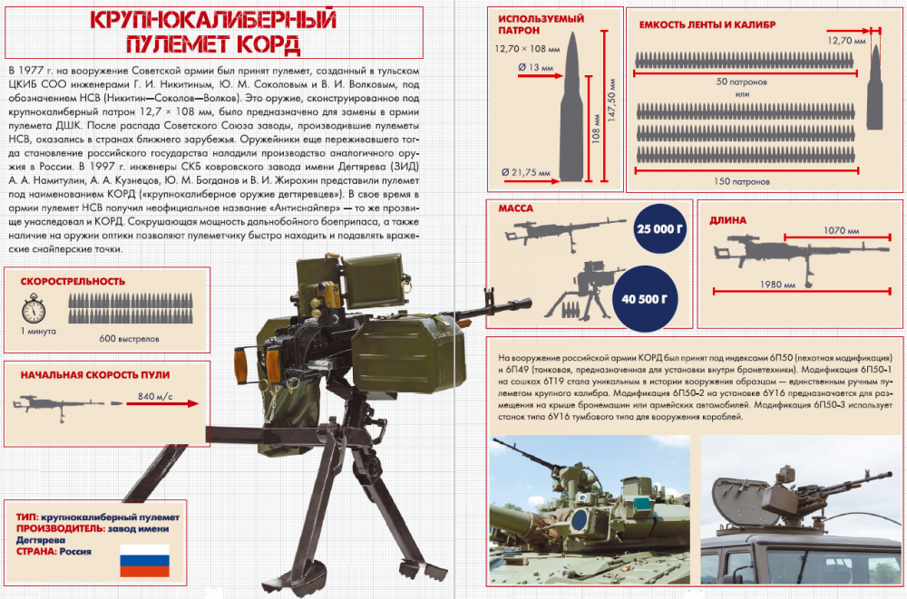Пулемет дшк: характеристики, патрон, фото, 12.7, зенитный, расшифровка