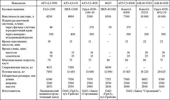 Урал 4320 реальные отзывы о расходе топлива: дизеля