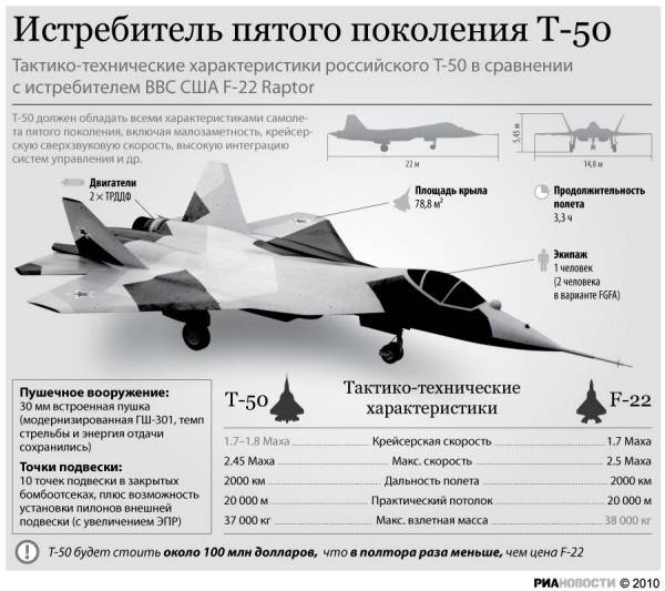 Перспективный российский истребитель 5-го поколения пак-фа т-50