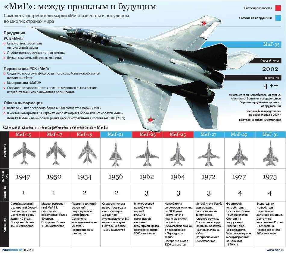 Боевой самолет миг-35: технические характеристики, вооружение, описание конструкции
