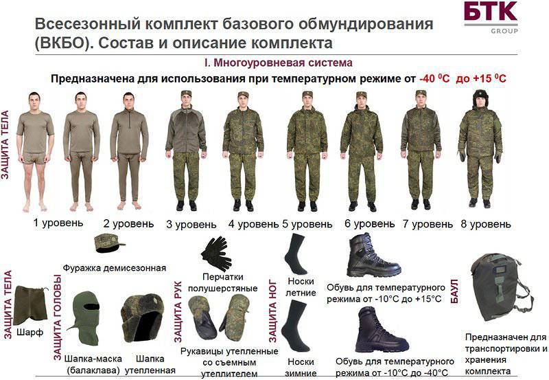 Современная военная форма (ВКПО) — экипировка солдат Российской армии