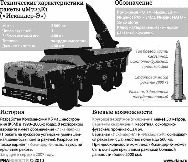 Ракетный комплекс “искандер” — самое опасное оружие россии?
