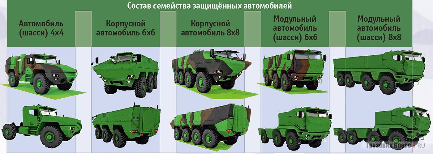 В поисках нового «тайфуна»: в чём уникальность российских военных бронеавтомобилей — рт на русском