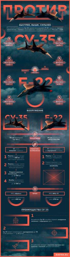 Су-35 против f-22 raptor: мнения экспертов о реальном бое, сравнение характеристик с f-35, рафаль и еврофайтер тайфун