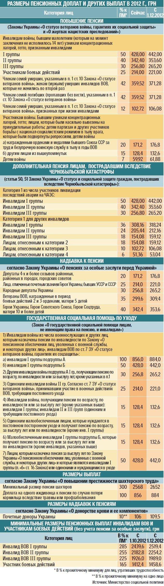 Размер пенсий ветеранов Великой Отечественной войны