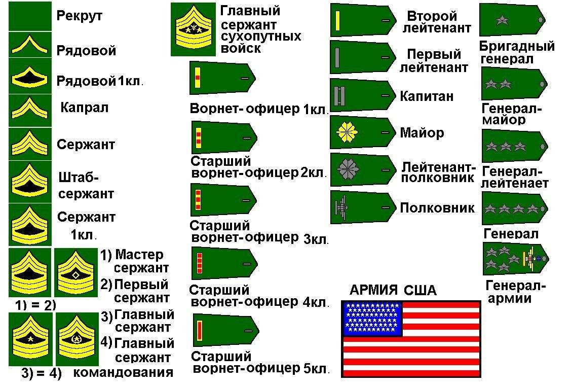 Воинские звания в армии
