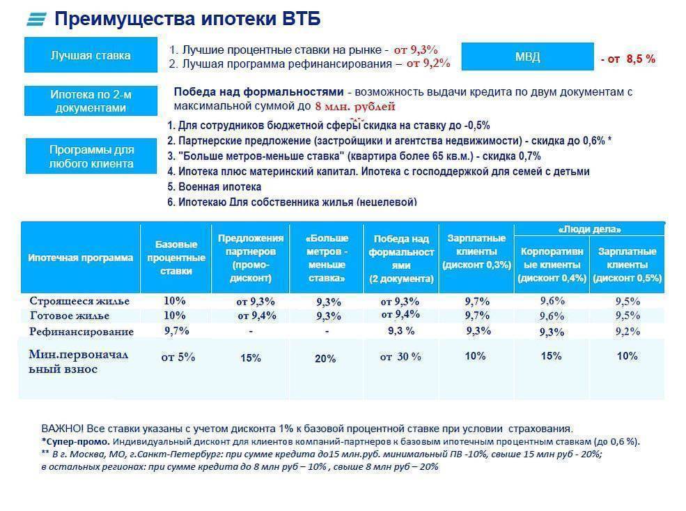 Условия военной ипотеки в ВТБ 24