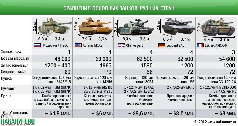 Абрамс основной боевой танк сша: модификации  м1, м1а1, м1а2| сравнение, вооружение, броня