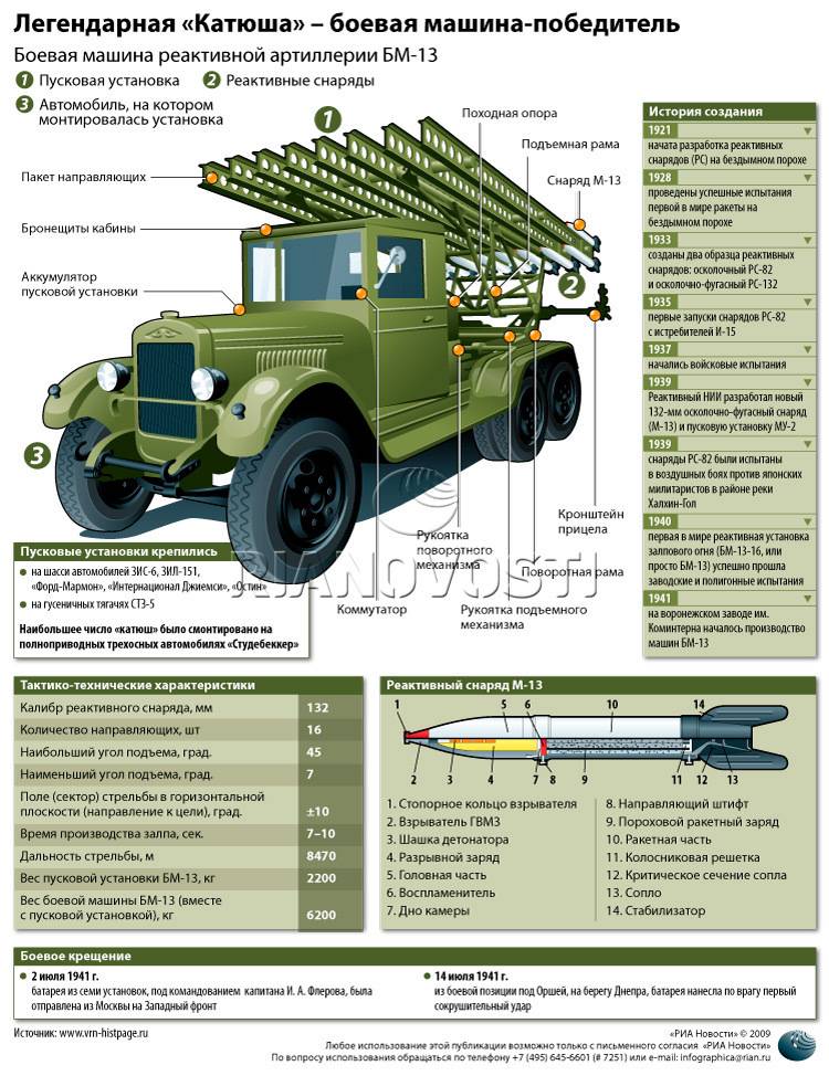 Боевая машина «катюша»: участие в военных действиях, история прозвища, музеи, где представлена.