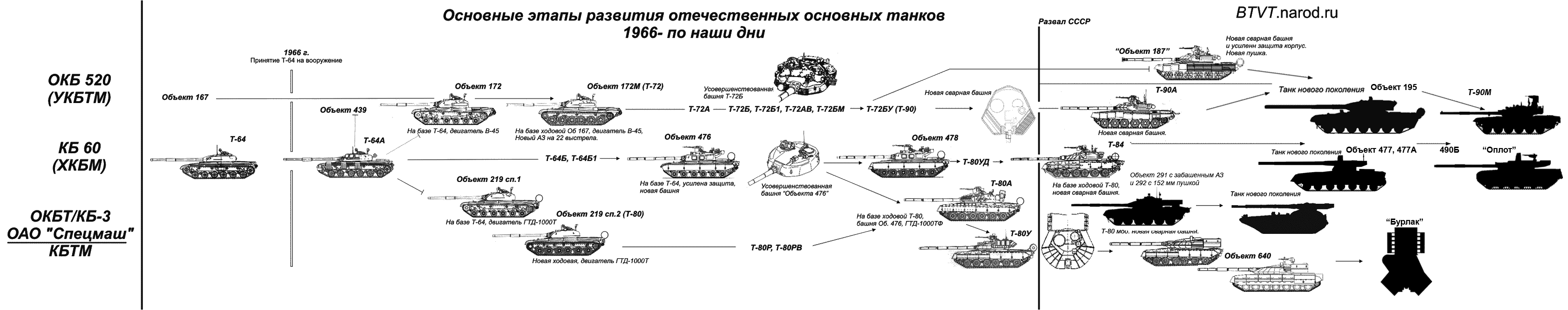 Т-72 урал - советский средний танк, история разработки и применение, конструкция и вооружение, технические характеристики, достоинства и недостатки, модификации