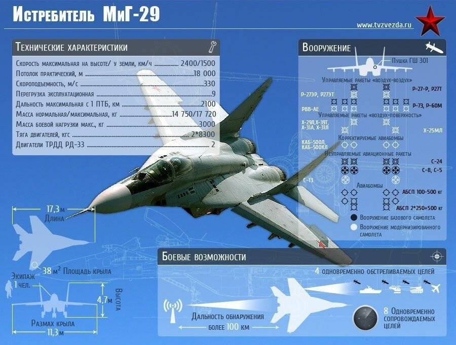Истребитель-перехватчик миг-31. летно-технические характеристики