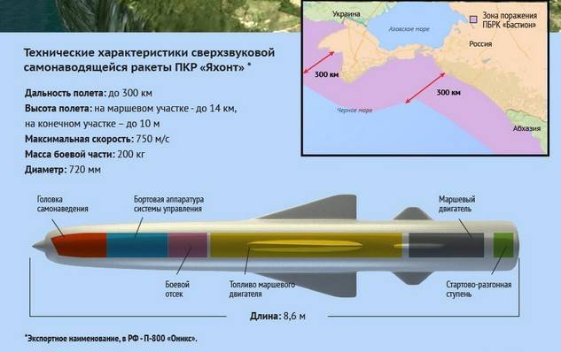 ✅ противокорабельный ракетный комплекс п-800 «оникс» (ссср) - iam-fighter.ru